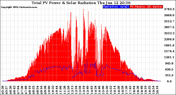 Solar PV/Inverter Performance Total PV Panel Power Output & Solar Radiation