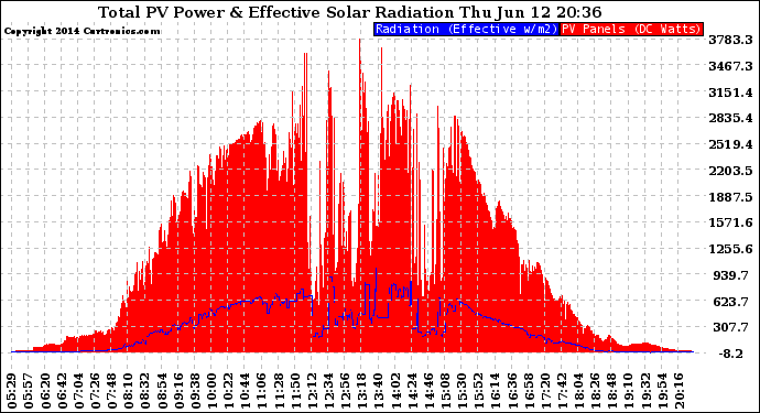 Solar PV/Inverter Performance Total PV Panel Power Output & Effective Solar Radiation