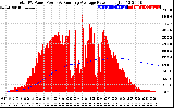 Solar PV/Inverter Performance Total PV Panel & Running Average Power Output