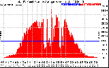 Solar PV/Inverter Performance Total PV Panel Power Output