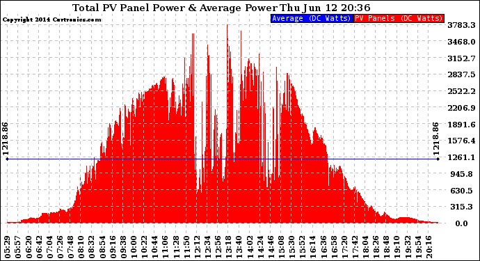 Solar PV/Inverter Performance Total PV Panel Power Output