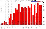 Solar PV/Inverter Performance Weekly Solar Energy Production