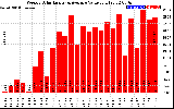 Solar PV/Inverter Performance Weekly Solar Energy Production Value