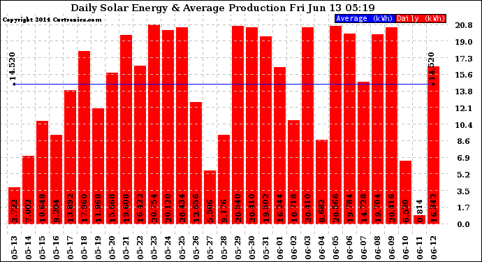 Solar PV/Inverter Performance Daily Solar Energy Production