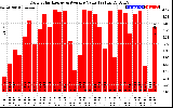 Solar PV/Inverter Performance Daily Solar Energy Production Value