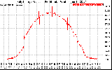 Solar PV/Inverter Performance Daily Energy Production Per Minute