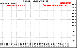 Solar PV/Inverter Performance Grid Voltage