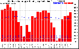 Solar PV/Inverter Performance Monthly Solar Energy Production Running Average