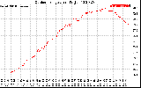 Solar PV/Inverter Performance Outdoor Temperature