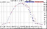 Solar PV/Inverter Performance Photovoltaic Panel Power Output