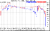 Solar PV/Inverter Performance Photovoltaic Panel Voltage Output