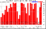 Solar PV/Inverter Performance Daily Solar Energy Production