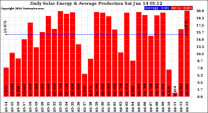 Solar PV/Inverter Performance Daily Solar Energy Production