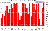 Solar PV/Inverter Performance Daily Solar Energy Production Value