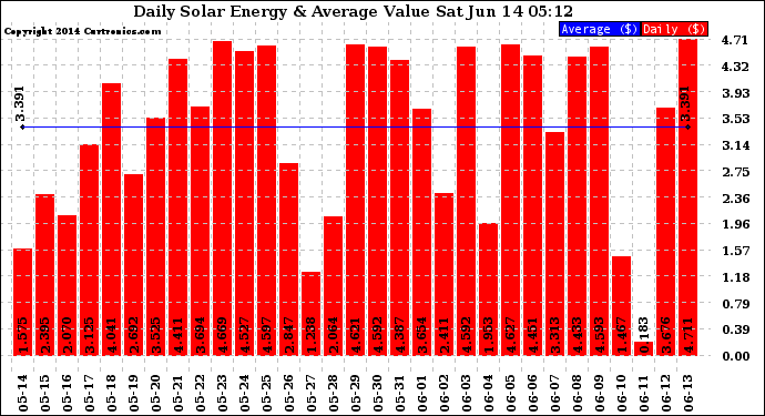 Solar PV/Inverter Performance Daily Solar Energy Production Value