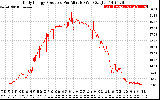 Solar PV/Inverter Performance Daily Energy Production Per Minute