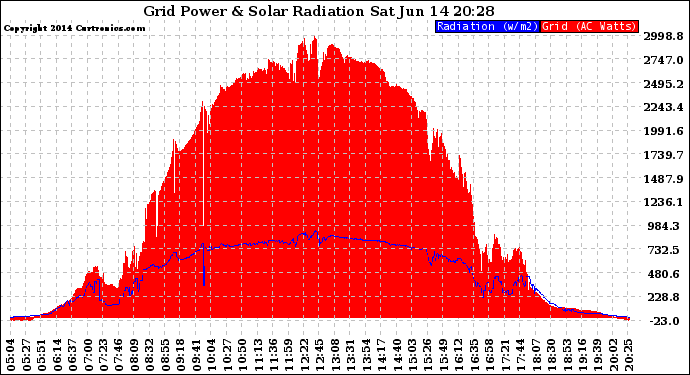 Solar PV/Inverter Performance Grid Power & Solar Radiation