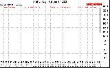 Solar PV/Inverter Performance Grid Voltage