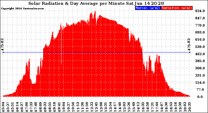 Solar PV/Inverter Performance Solar Radiation & Day Average per Minute