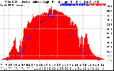 Solar PV/Inverter Performance Solar Radiation & Effective Solar Radiation per Minute