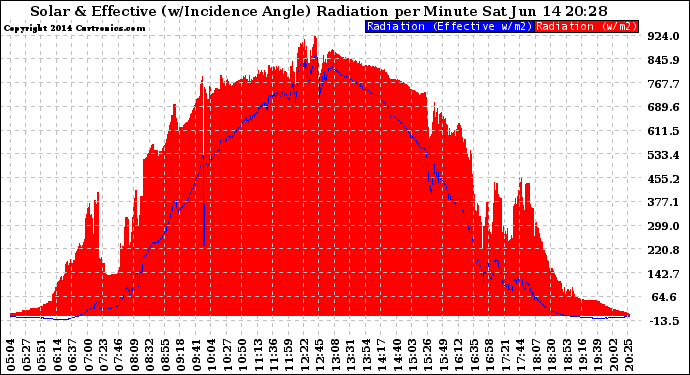 Solar PV/Inverter Performance Solar Radiation & Effective Solar Radiation per Minute