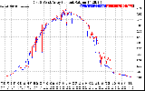 Solar PV/Inverter Performance Photovoltaic Panel Current Output