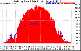 Solar PV/Inverter Performance West Array Power Output & Solar Radiation