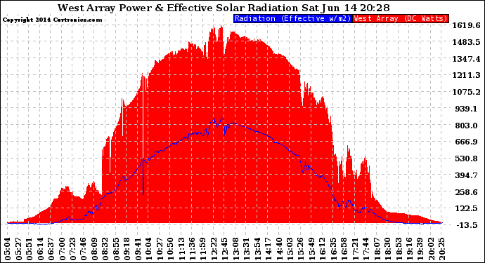 Solar PV/Inverter Performance West Array Power Output & Effective Solar Radiation