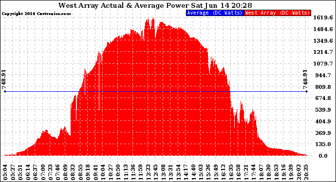 Solar PV/Inverter Performance West Array Actual & Average Power Output