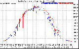 Solar PV/Inverter Performance Photovoltaic Panel Power Output