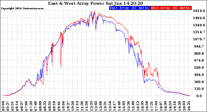 Solar PV/Inverter Performance Photovoltaic Panel Power Output