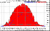 Solar PV/Inverter Performance East Array Power Output & Effective Solar Radiation