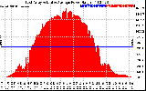 Solar PV/Inverter Performance East Array Actual & Average Power Output