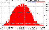 Solar PV/Inverter Performance East Array Actual & Running Average Power Output