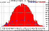 Solar PV/Inverter Performance Total PV Panel Power Output & Solar Radiation