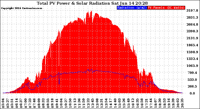 Solar PV/Inverter Performance Total PV Panel Power Output & Solar Radiation