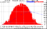 Solar PV/Inverter Performance Total PV Panel & Running Average Power Output