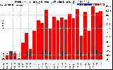 Solar PV/Inverter Performance Weekly Solar Energy Production