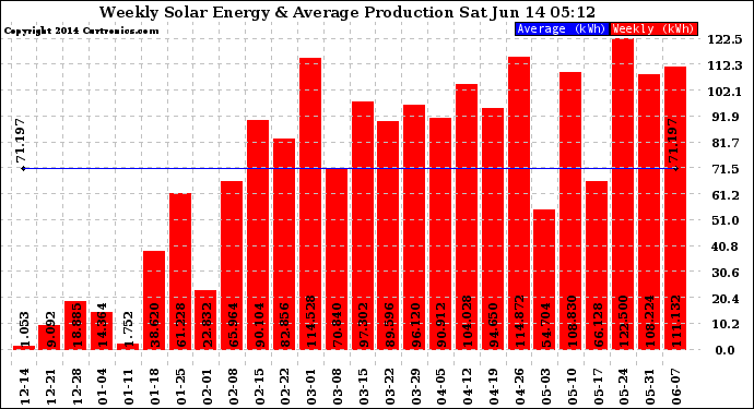 Solar PV/Inverter Performance Weekly Solar Energy Production