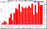 Solar PV/Inverter Performance Weekly Solar Energy Production Value