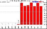 Solar PV/Inverter Performance Yearly Solar Energy Production