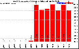 Solar PV/Inverter Performance Yearly Solar Energy Production Value