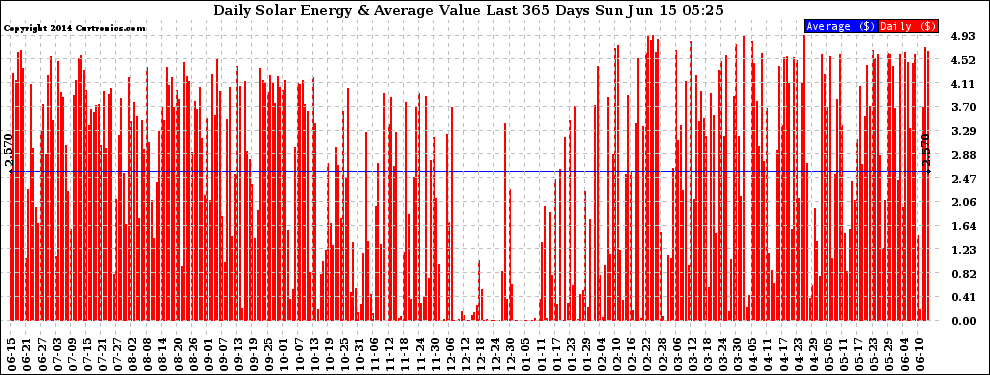 Solar PV/Inverter Performance Daily Solar Energy Production Value Last 365 Days