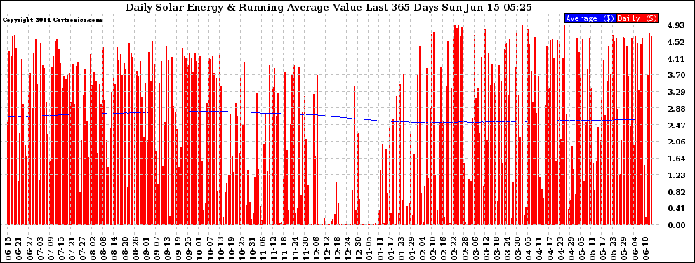 Solar PV/Inverter Performance Daily Solar Energy Production Value Running Average Last 365 Days