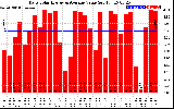 Solar PV/Inverter Performance Daily Solar Energy Production Value