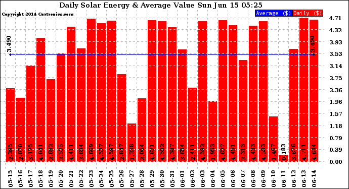 Solar PV/Inverter Performance Daily Solar Energy Production Value