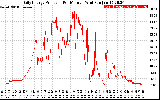 Solar PV/Inverter Performance Daily Energy Production Per Minute