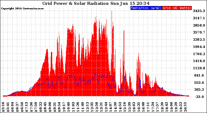 Solar PV/Inverter Performance Grid Power & Solar Radiation