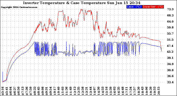 Solar PV/Inverter Performance Inverter Operating Temperature