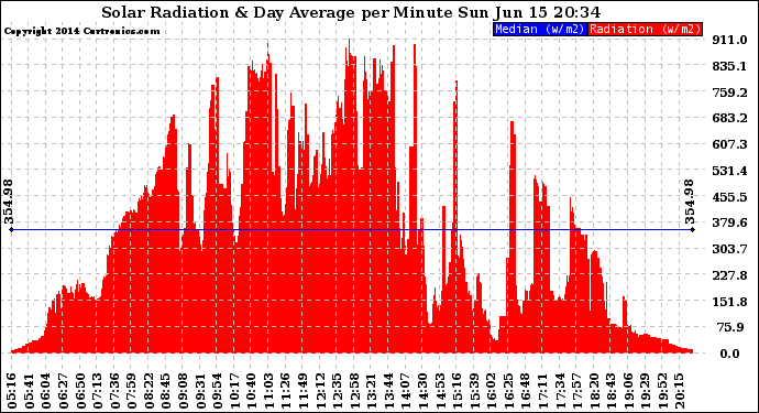 Solar PV/Inverter Performance Solar Radiation & Day Average per Minute